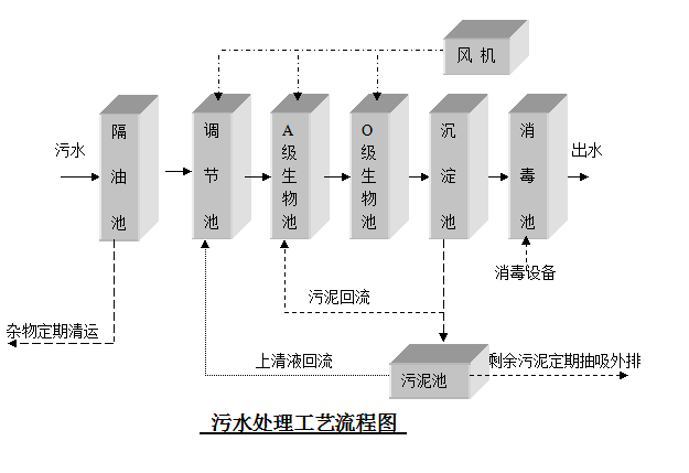 一体化污水处理设备