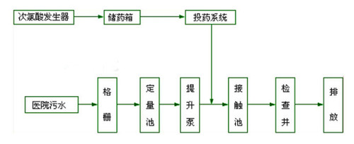 医院污水解决方案