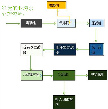 造纸污水处理方案解析