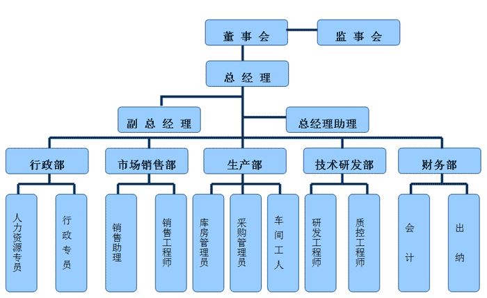 组织机构